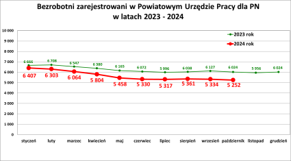 Zdjęcie artykułu Informacja o sytuacji na rynku pracy Powiat Nowosądecki...